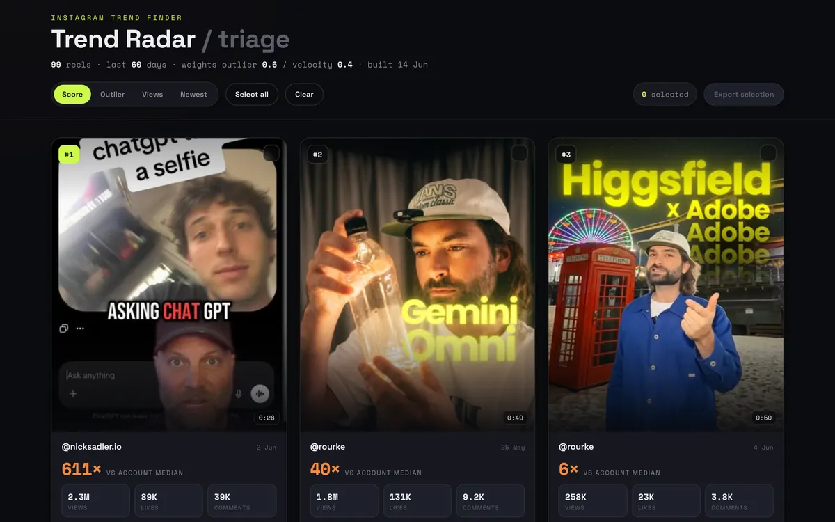 Trend Radar dashboard ranking reels by how far they beat their own account median