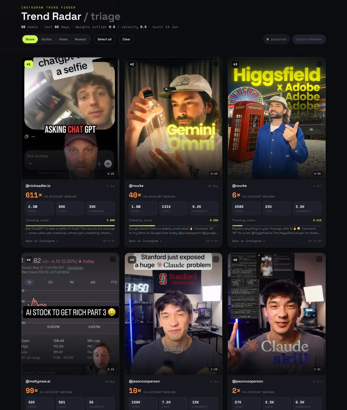 The full ranked grid with per-reel views, likes and comments