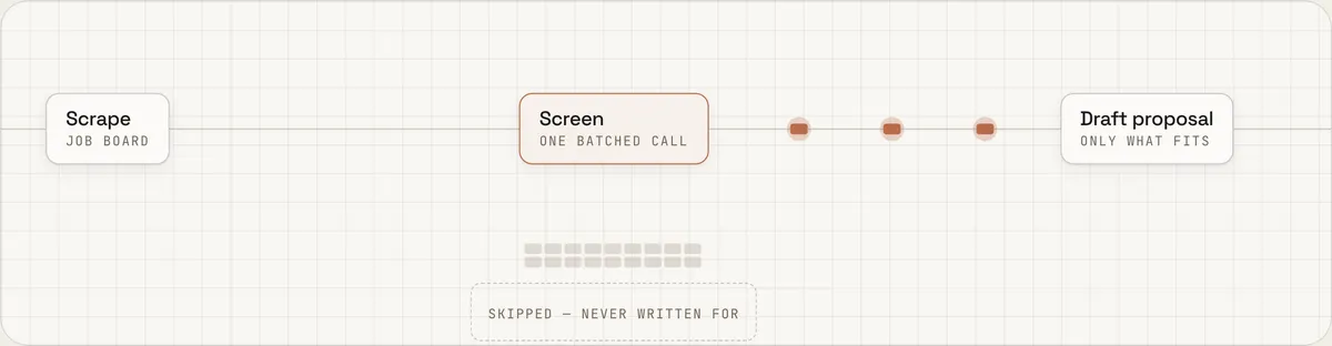 Pipeline diagram: scrape, then one batched screening call, then draft proposals for what survives